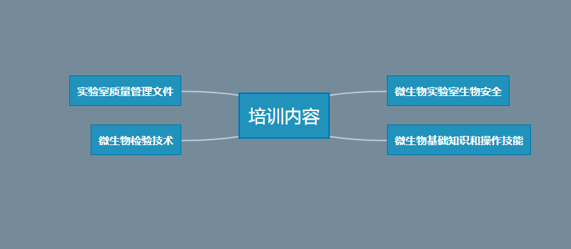 微生物實(shí)驗(yàn)人員應(yīng)培訓(xùn)的內(nèi)容