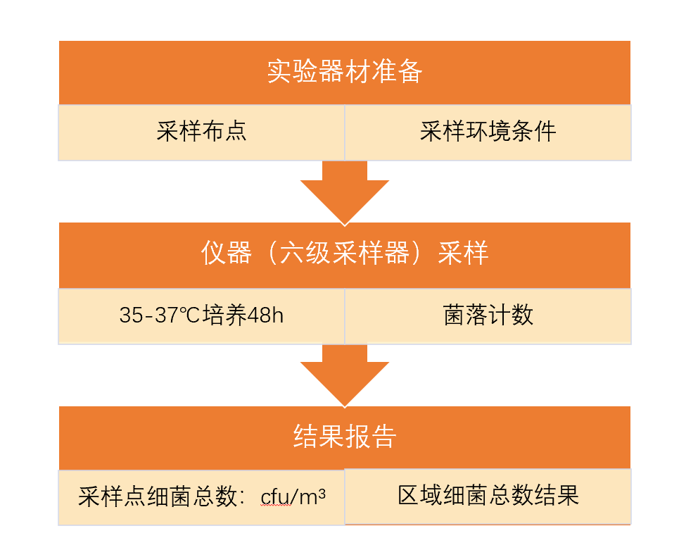 GB/T 18204.3-2013中細(xì)菌總數(shù)檢測(cè)方法步驟