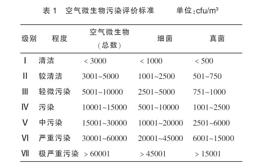 空氣微生物污染標(biāo)準(zhǔn)評(píng)價(jià)