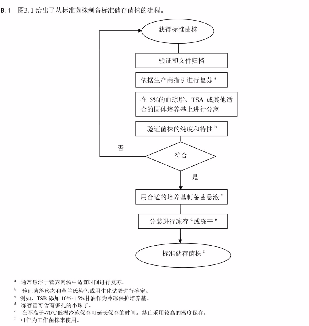 標(biāo)準(zhǔn)菌株制備標(biāo)準(zhǔn)儲(chǔ)存菌株流程