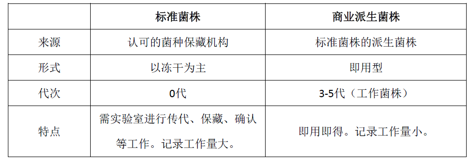 標(biāo)準(zhǔn)菌株與商業(yè)派生菌株對(duì)比