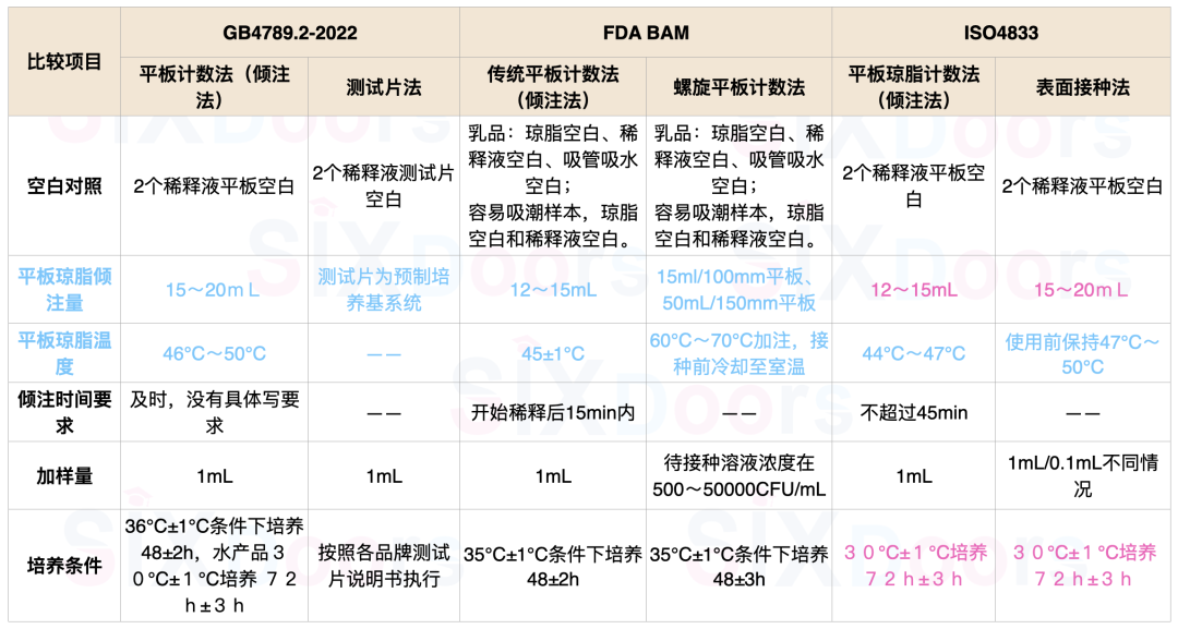 國際菌落總數(shù)測定方法差異