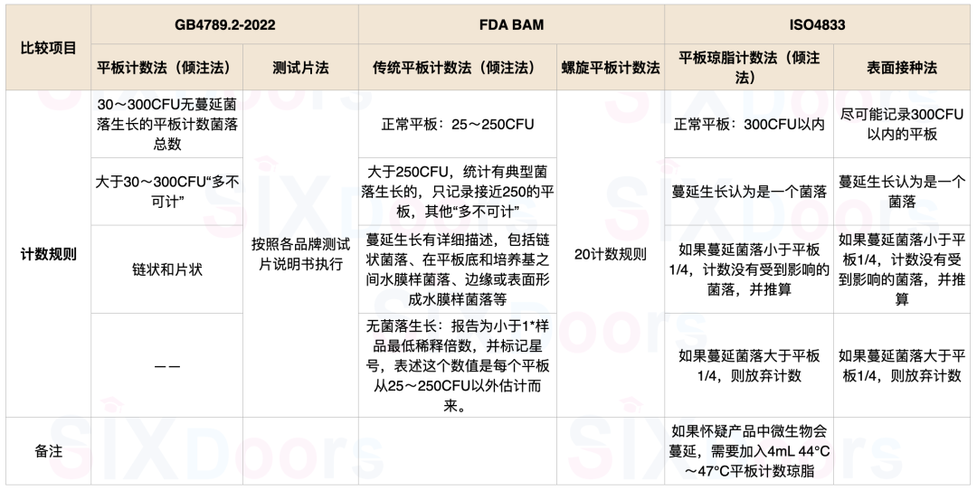 國際菌落總數(shù)測定方法差異