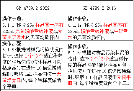6）樣品的稀釋部分，
