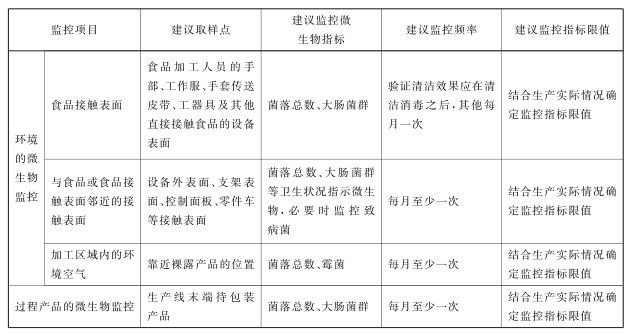 環(huán)境監(jiān)控對象