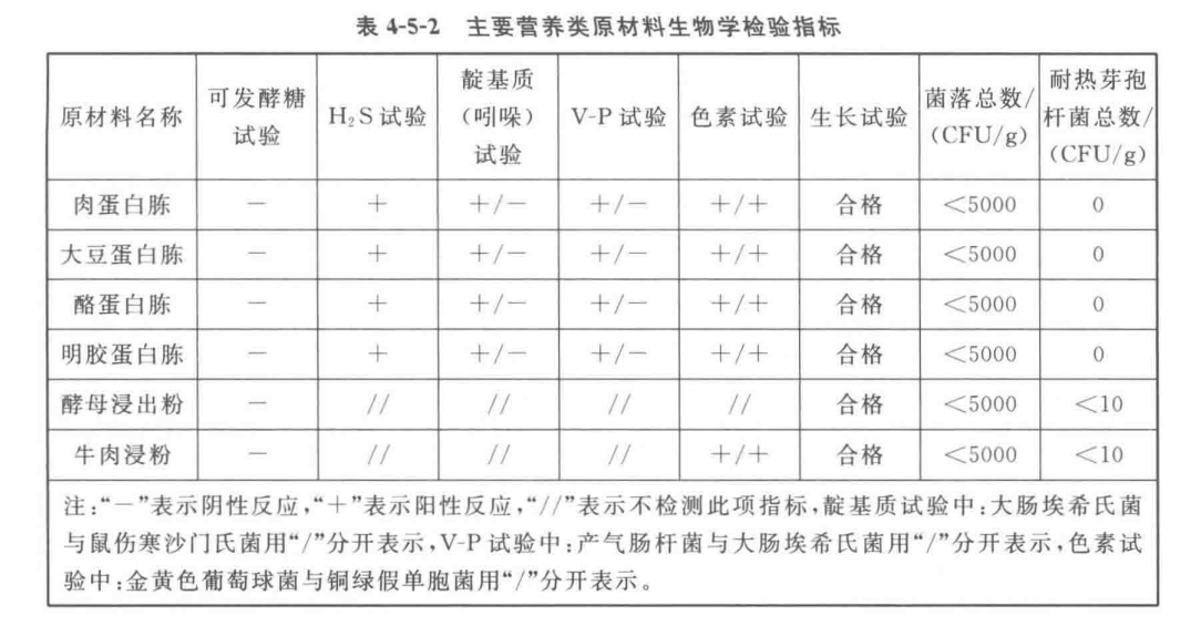 主要營養(yǎng)類原材料的生物學(xué)檢驗指標(biāo)