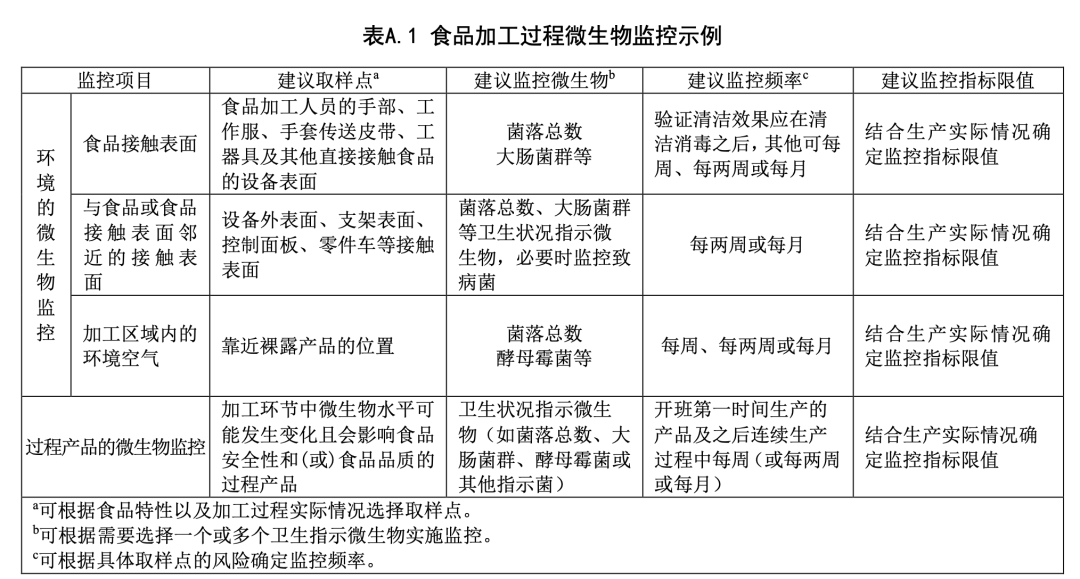 食品加工過程微生物監(jiān)控示例