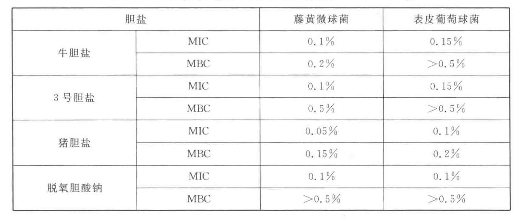 不同結構膽鹽對于敏感性測試菌株的 MIC 和 MBC 值