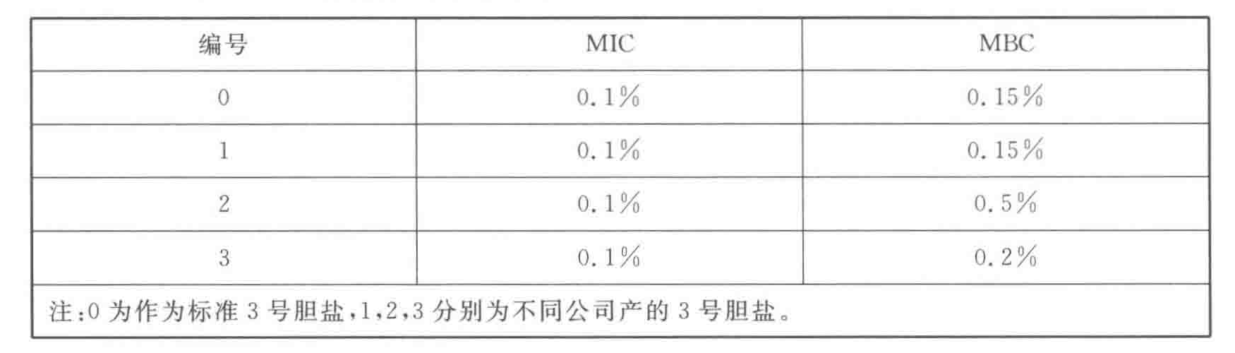 對照品膽鹽與測試品膽鹽對于敏感性測試菌株的 MIC 和 MBC 值