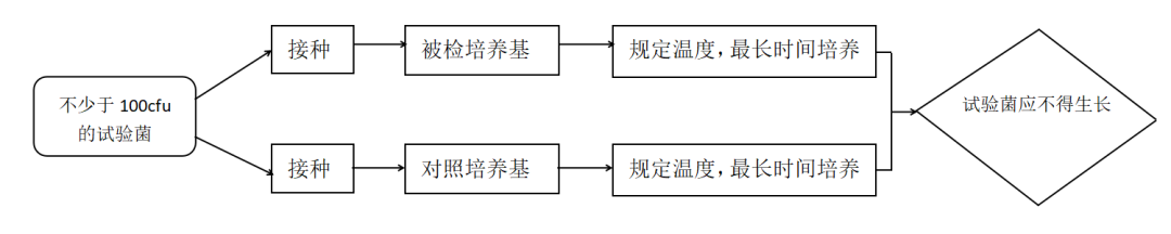 液體培養(yǎng)基抑制能力檢查