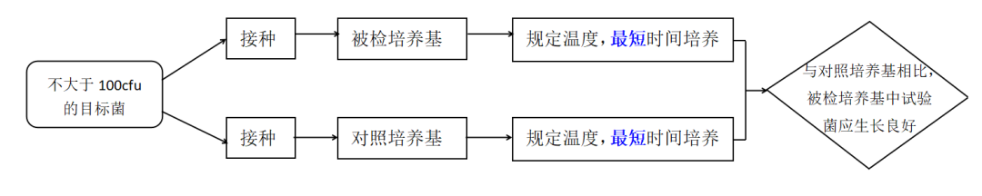 液體培養(yǎng)基促生長能力檢查