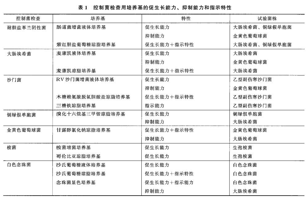 1106非無菌產(chǎn)品微生物限度檢查：控制菌檢查法