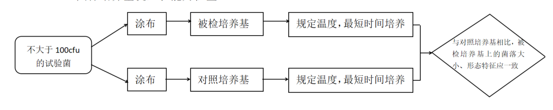固體培養(yǎng)基促生長能力檢查