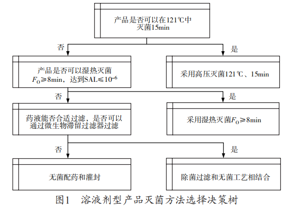 溶液劑型產(chǎn)品、干粉產(chǎn)品、半固體或非溶液劑型 的滅菌工藝選擇的決策樹1