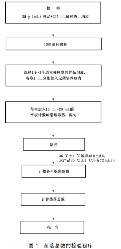 菌落總數(shù)檢測方法