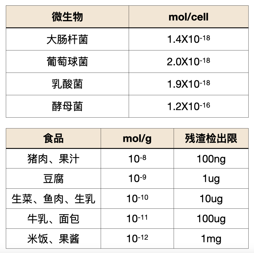 微生物和食物殘?jiān)珹TP含量