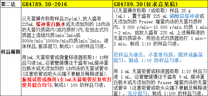 樣品稀釋