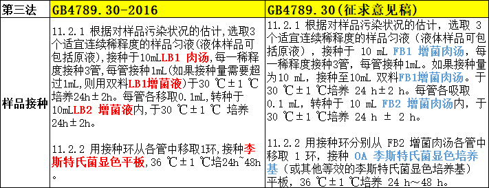 第三法的樣品接種