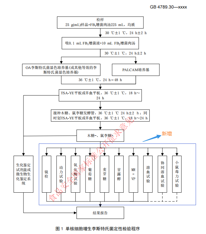 單核細(xì)胞增生李斯特氏菌定性檢驗(yàn)程序
