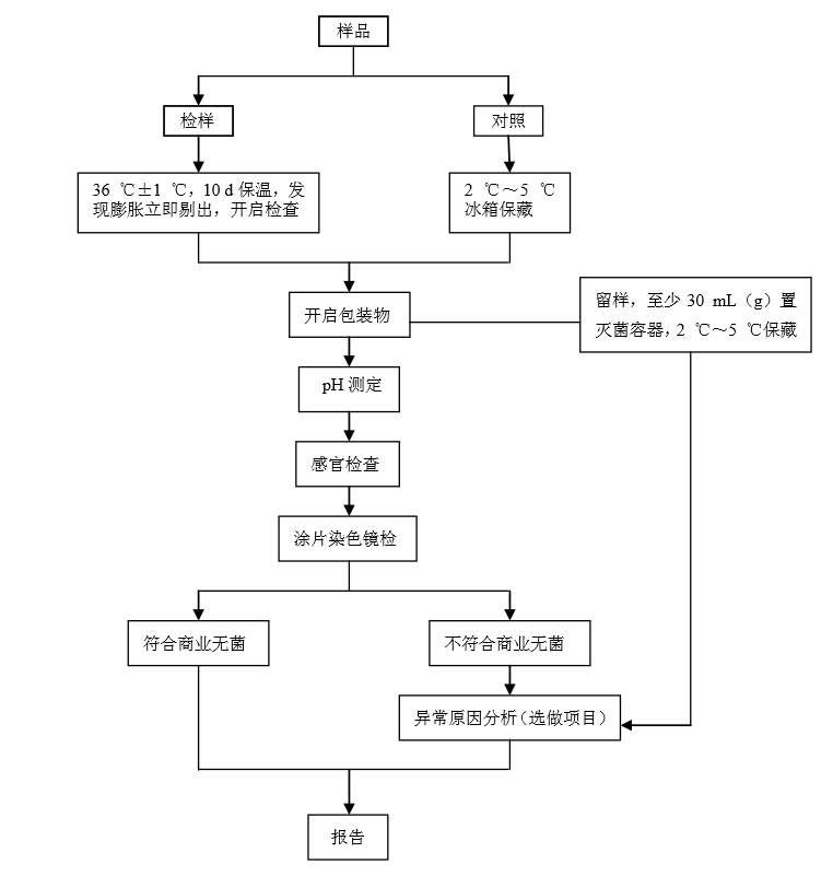 商業(yè)無菌檢驗程序
