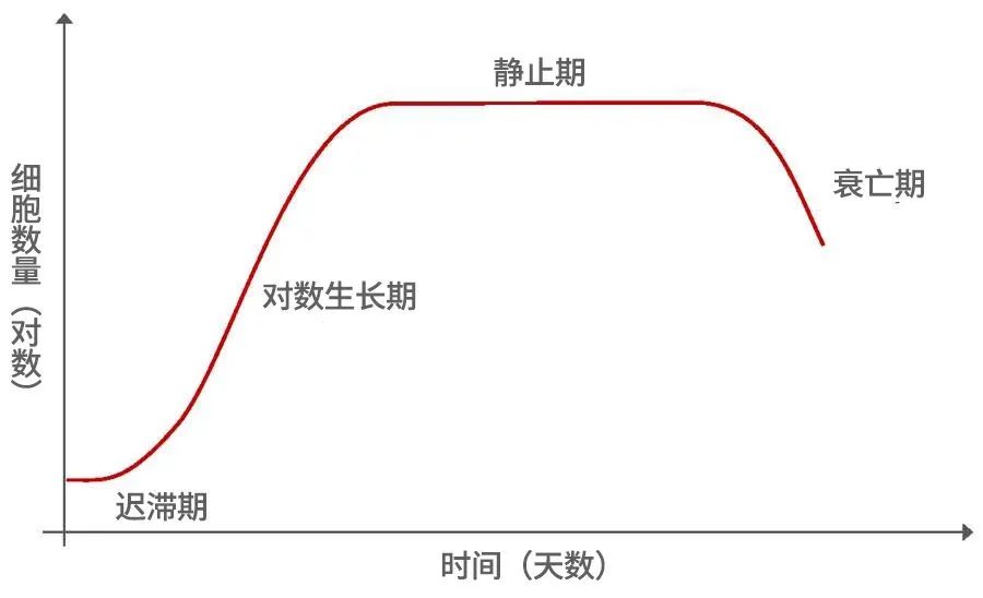 細(xì)胞生長時(shí)間曲線圖