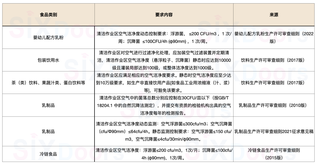 食品行業(yè)空氣潔凈度指標(biāo)