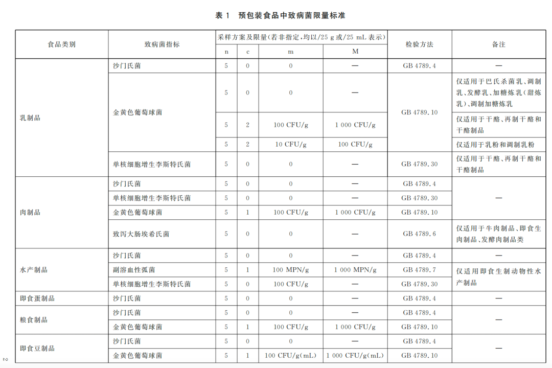 預包裝食品中致病菌限量標準
