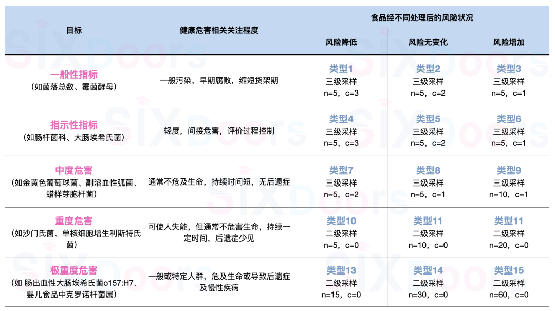 食品預期處理和消費的條件