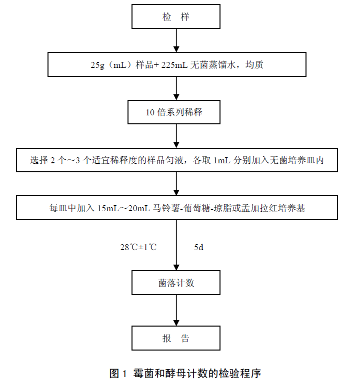 霉菌酵母計(jì)數(shù)程序