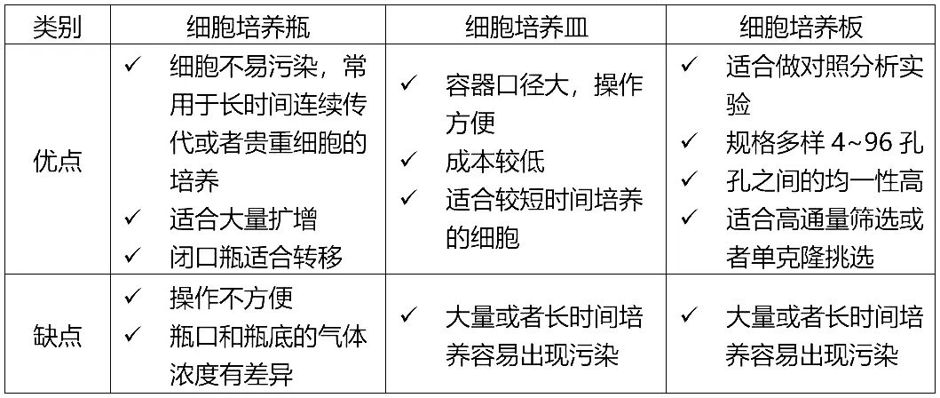 細(xì)胞培養(yǎng)瓶、細(xì)胞培養(yǎng)板、細(xì)胞培養(yǎng)皿